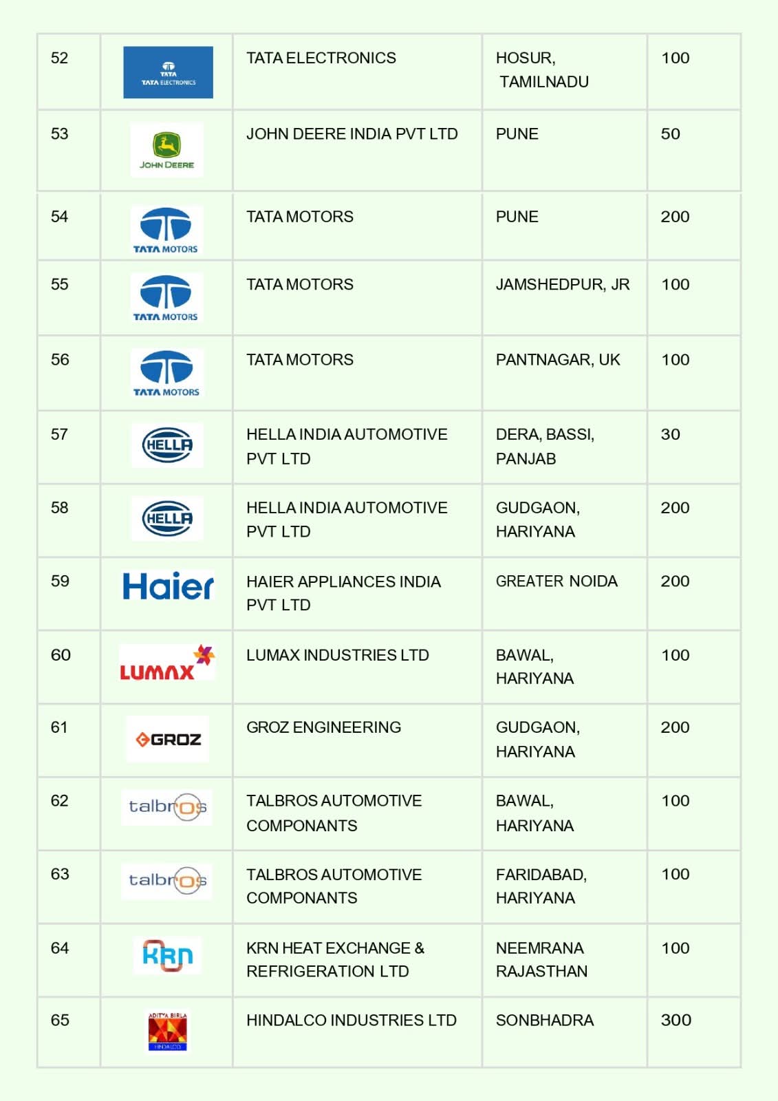 102 कंपनी के लिए बहुत बड़ी भर्ती हैं यहां क्लिक करके चैक करें