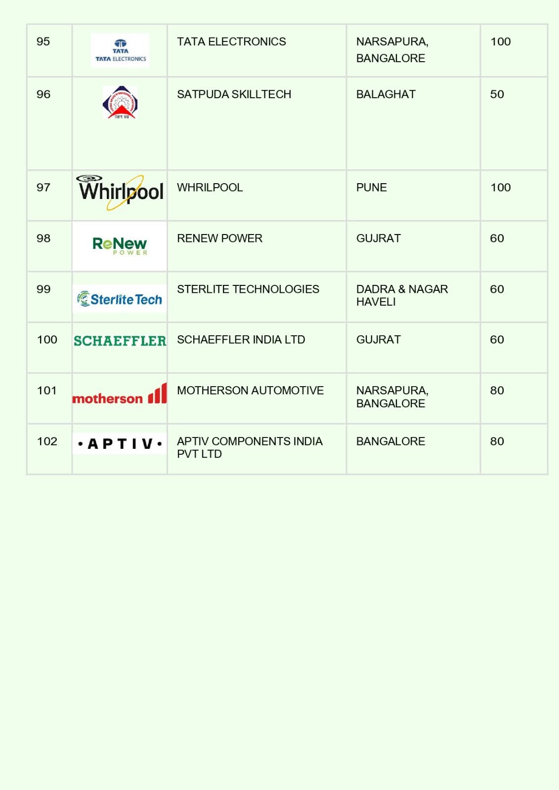102 कंपनी के लिए बहुत बड़ी भर्ती हैं यहां क्लिक करके चैक करें